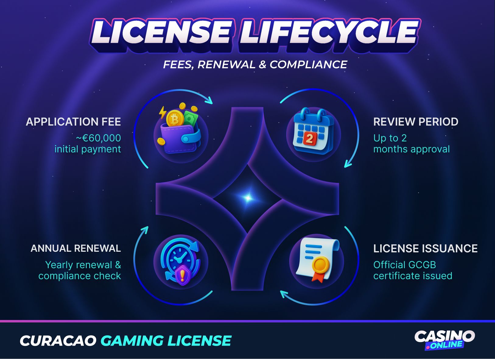 Curacao gaming license lifecycle infographic illustrating application fee, review period, license issuance, and annual renewal compliance steps.